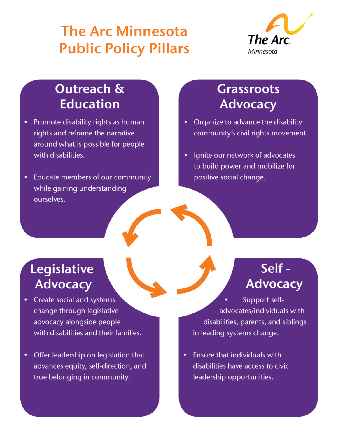 The Arc Minnesota Public Policy Pillars